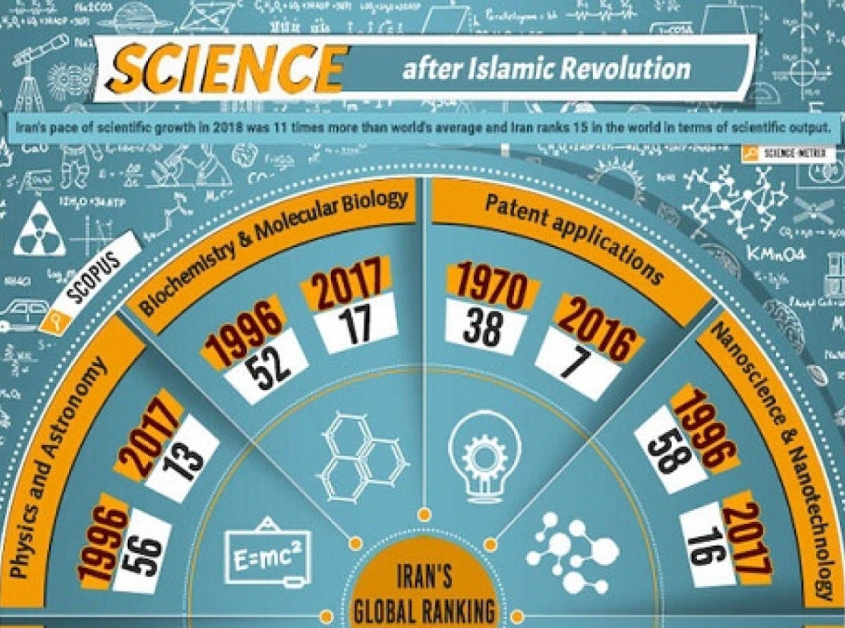 Iran after the Islamic Revolution Scientific backtrack or progress What do the statistics say 